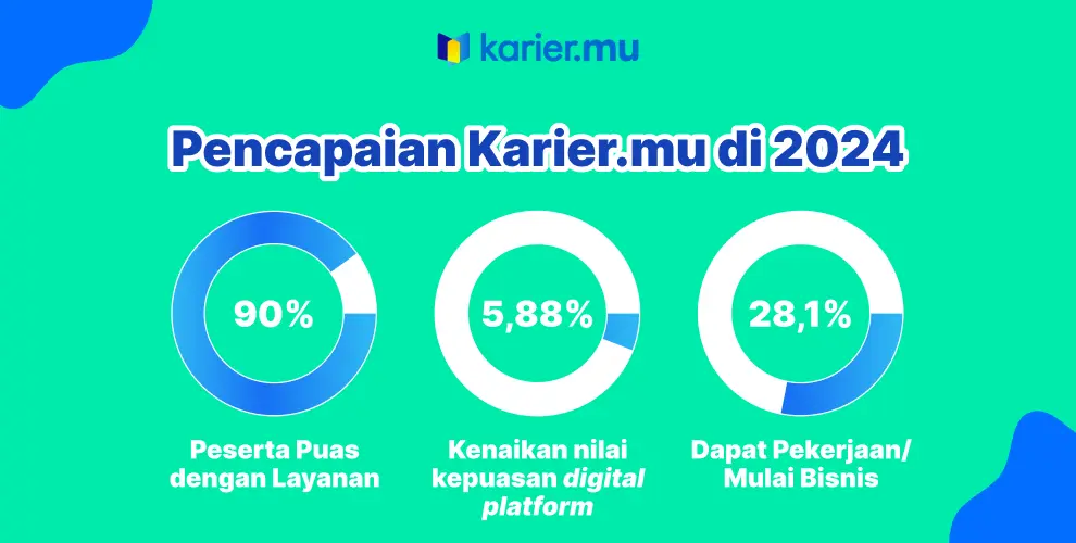 Pencapaian Karier.mu hingga 2024