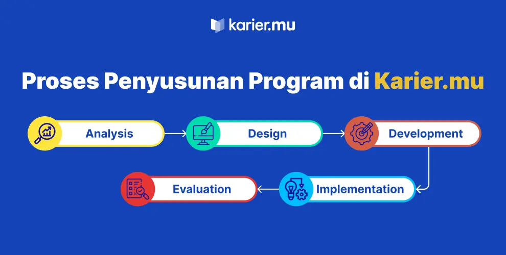 tahapan pembuatan kelas karier.mu