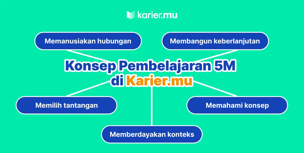 mengenal konsep pembelajaran 5M